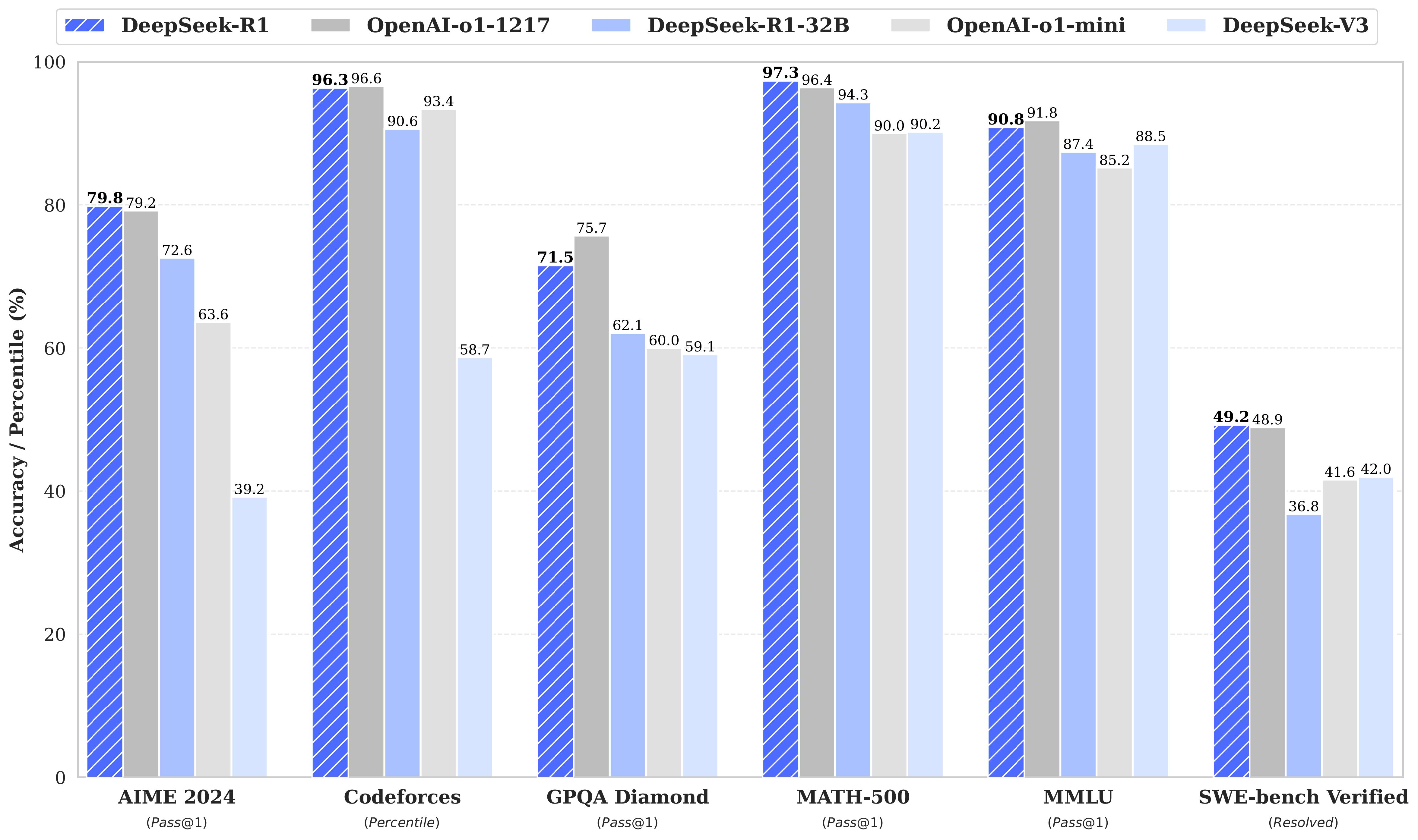 DeepSeek R1 Benchmark Results